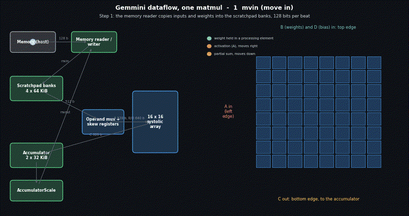 Animation of one matrix multiply moving through Gemmini
