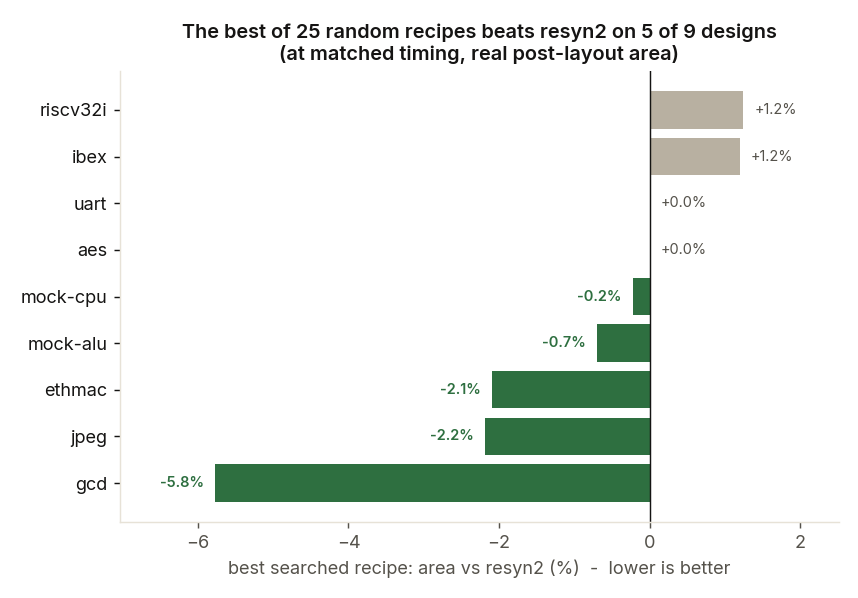 Per-design area change versus resyn2 at matched timing. Five designs are smaller, in blue, up to 5.8 percent; resyn2 already wins on the other four.