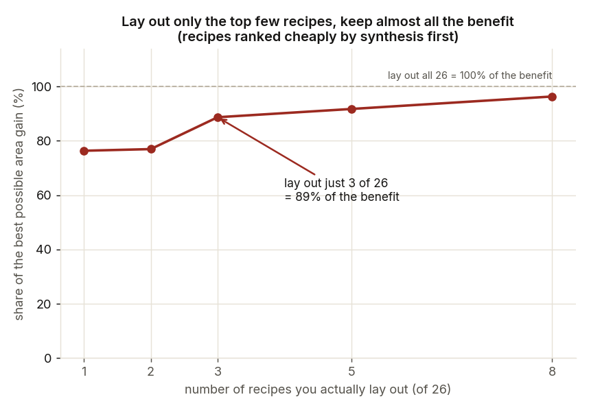 The skip-curve: routing only the top three of twenty-six synthesis-ranked recipes still captures 89 percent of the area improvement the full search would find.