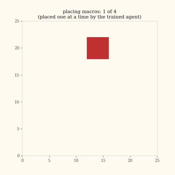 The trained V2 agent placing four macros one at a time, then twelve standard-cell clusters settling around them, with the wirelength, congestion, and density scores updating.