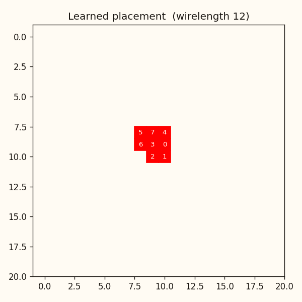 The learned placement: macros gathered into one tight overlap-free cluster.