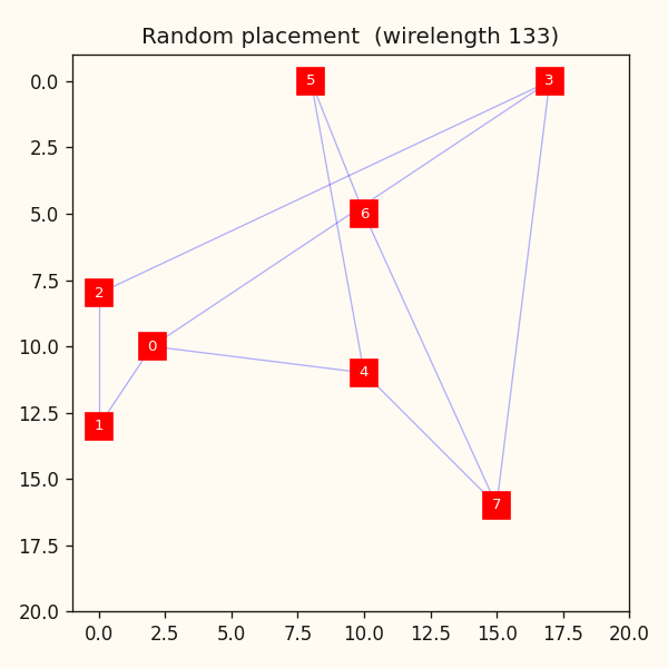 A random placement: macros scattered across the grid with long crossing nets.