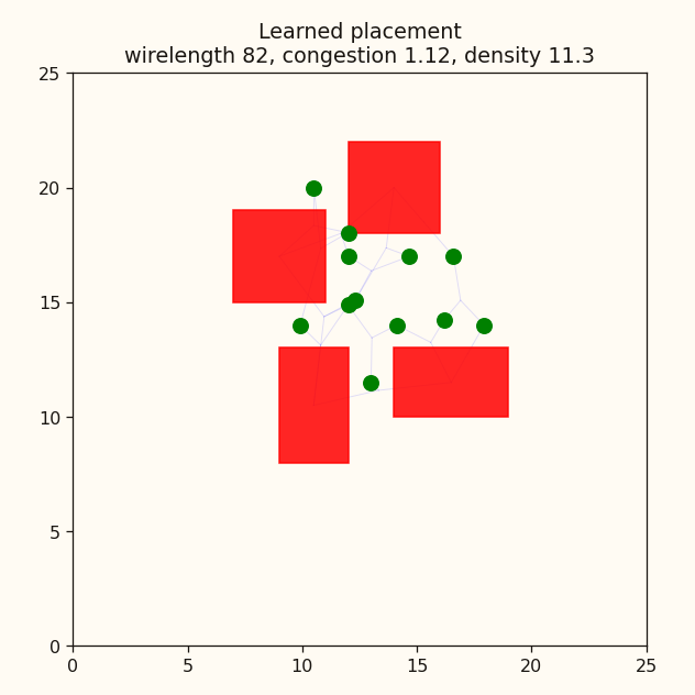 The learned macro placement with macros grouped around the clusters.