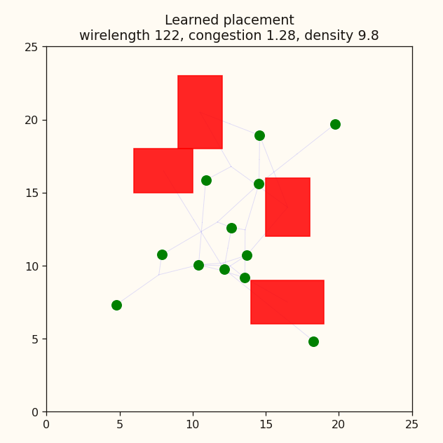 The learned macro placement on the same test problem, with the macros grouped closer around the clusters.