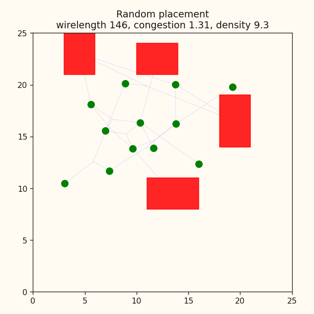 A random macro placement on a test problem, with clusters and nets around it.